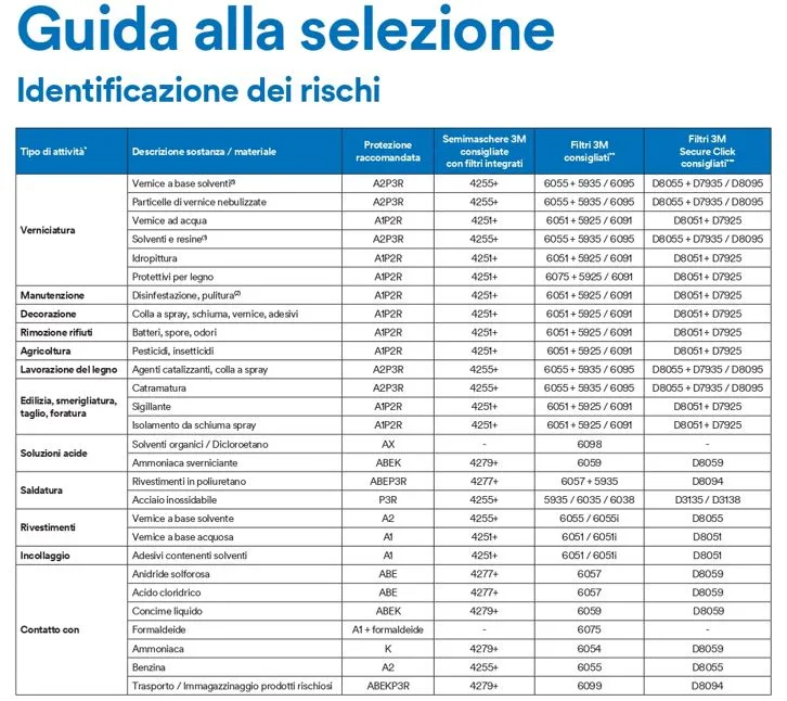 3M Filtri 6099 ABEK2P3R vapori organici inorganici, gas acidi, ammoniaca derivati in coppia